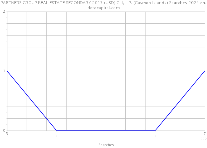 PARTNERS GROUP REAL ESTATE SECONDARY 2017 (USD) C-I, L.P. (Cayman Islands) Searches 2024 