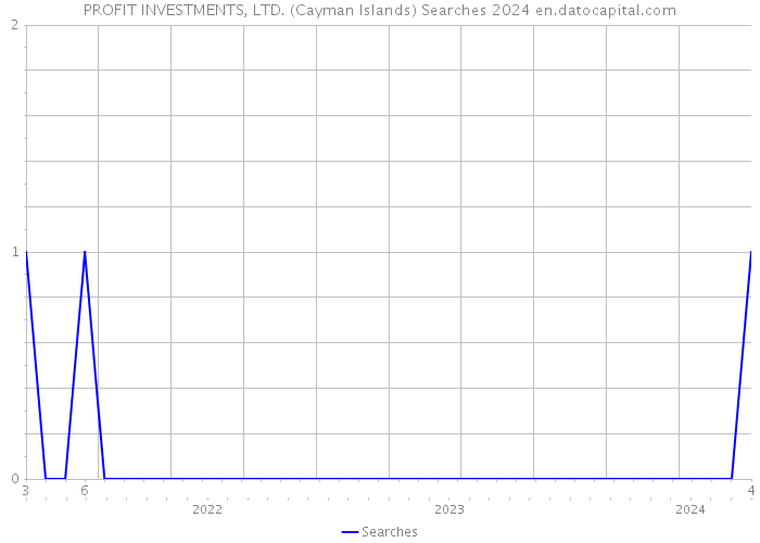 PROFIT INVESTMENTS, LTD. (Cayman Islands) Searches 2024 