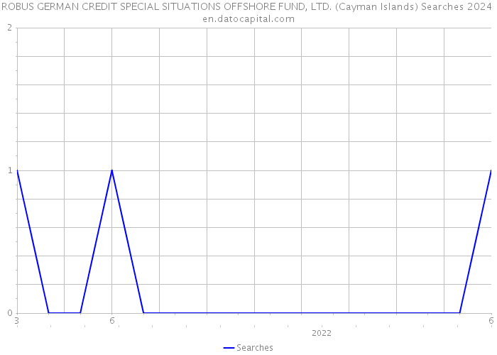 ROBUS GERMAN CREDIT SPECIAL SITUATIONS OFFSHORE FUND, LTD. (Cayman Islands) Searches 2024 