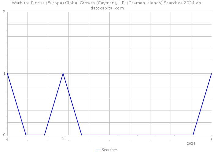 Warburg Pincus (Europa) Global Growth (Cayman), L.P. (Cayman Islands) Searches 2024 
