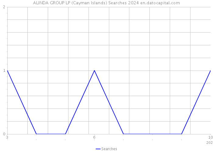 ALINDA GROUP LP (Cayman Islands) Searches 2024 