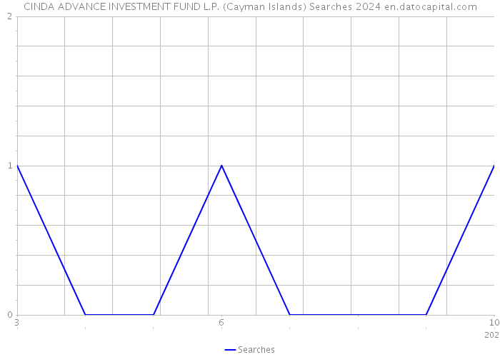 CINDA ADVANCE INVESTMENT FUND L.P. (Cayman Islands) Searches 2024 