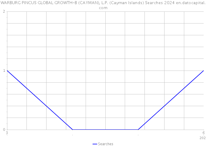 WARBURG PINCUS GLOBAL GROWTH-B (CAYMAN), L.P. (Cayman Islands) Searches 2024 