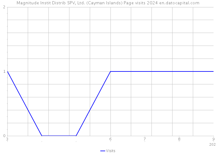 Magnitude Instit Distrib SPV, Ltd. (Cayman Islands) Page visits 2024 