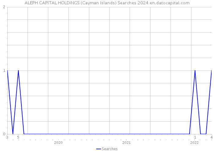 ALEPH CAPITAL HOLDINGS (Cayman Islands) Searches 2024 