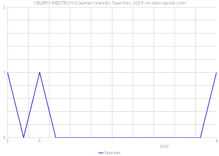 CELERIS MEDTECH (Cayman Islands) Searches 2024 
