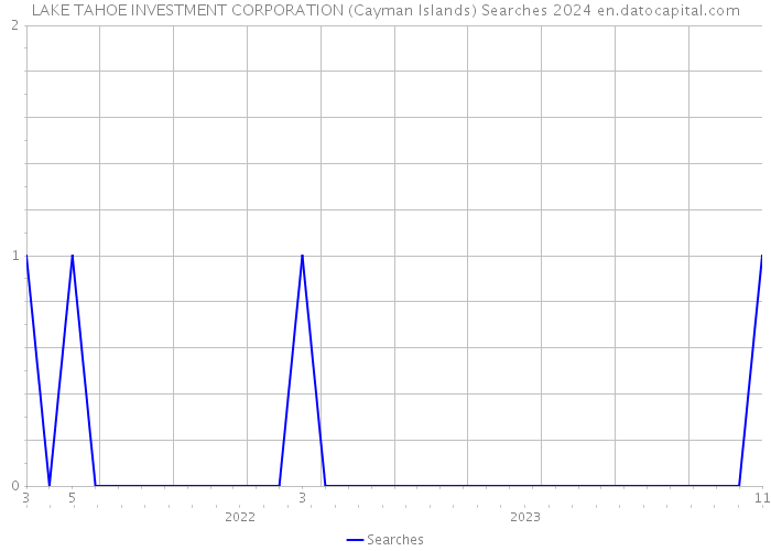 LAKE TAHOE INVESTMENT CORPORATION (Cayman Islands) Searches 2024 