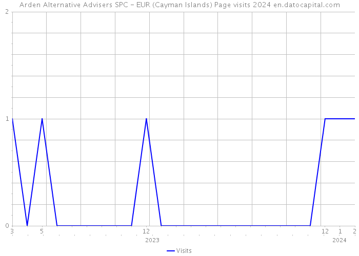 Arden Alternative Advisers SPC - EUR (Cayman Islands) Page visits 2024 