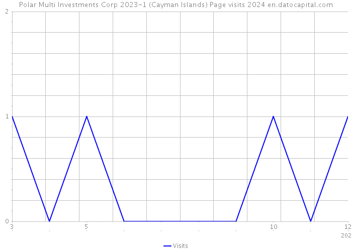 Polar Multi Investments Corp 2023-1 (Cayman Islands) Page visits 2024 