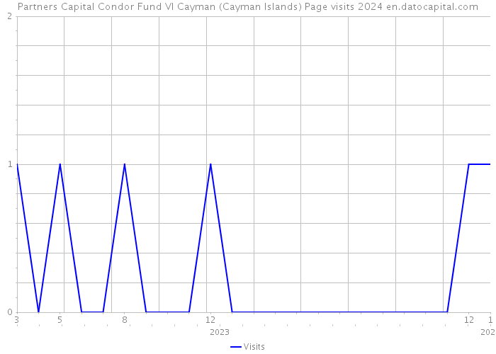 Partners Capital Condor Fund VI Cayman (Cayman Islands) Page visits 2024 