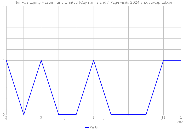 TT Non-US Equity Master Fund Limited (Cayman Islands) Page visits 2024 