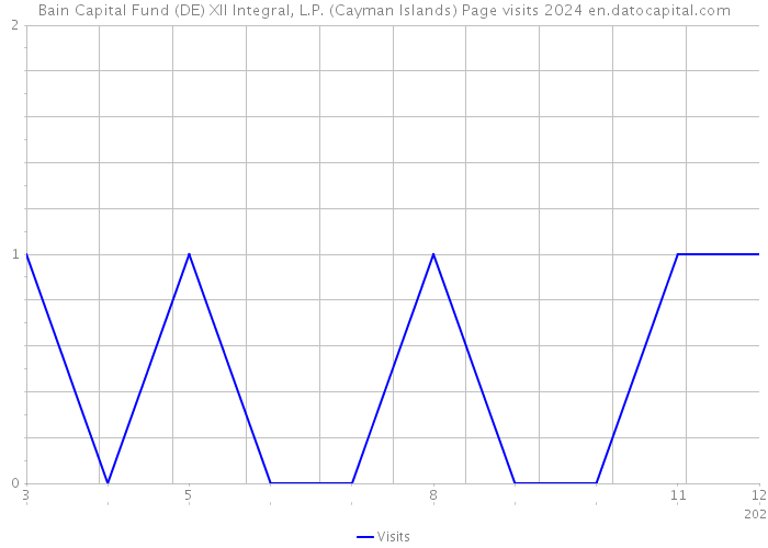 Bain Capital Fund (DE) XII Integral, L.P. (Cayman Islands) Page visits 2024 