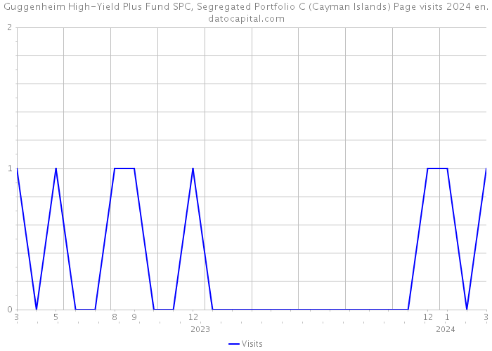 Guggenheim High-Yield Plus Fund SPC, Segregated Portfolio C (Cayman Islands) Page visits 2024 