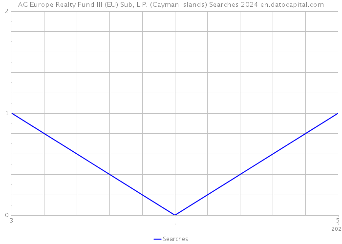 AG Europe Realty Fund III (EU) Sub, L.P. (Cayman Islands) Searches 2024 