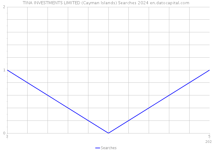 TINA INVESTMENTS LIMITED (Cayman Islands) Searches 2024 