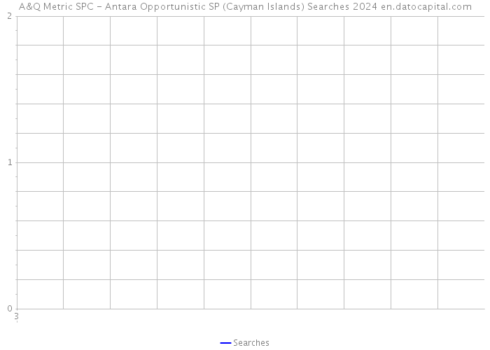 A&Q Metric SPC - Antara Opportunistic SP (Cayman Islands) Searches 2024 