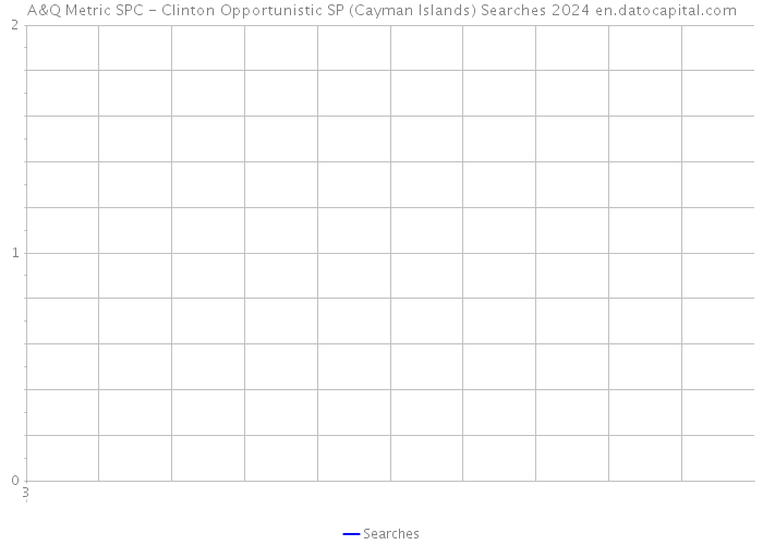A&Q Metric SPC - Clinton Opportunistic SP (Cayman Islands) Searches 2024 