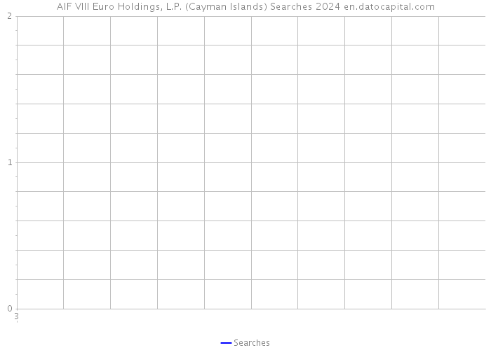 AIF VIII Euro Holdings, L.P. (Cayman Islands) Searches 2024 