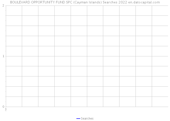 BOULEVARD OPPORTUNITY FUND SPC (Cayman Islands) Searches 2022 
