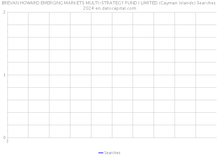 BREVAN HOWARD EMERGING MARKETS MULTI-STRATEGY FUND I LIMITED (Cayman Islands) Searches 2024 