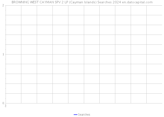 BROWNING WEST CAYMAN SPV 2 LP (Cayman Islands) Searches 2024 