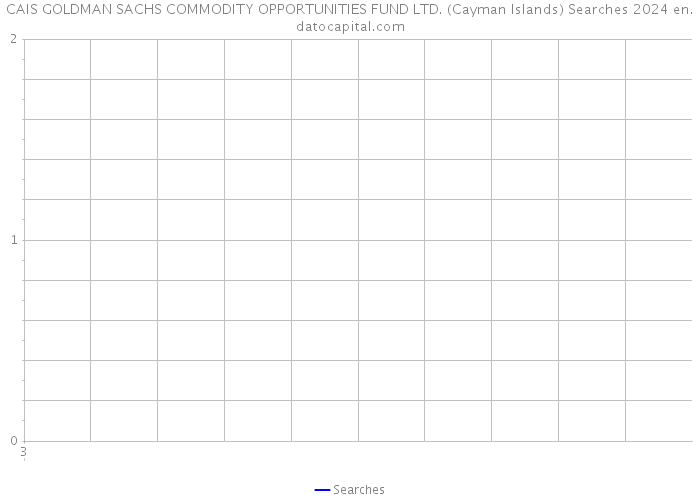 CAIS GOLDMAN SACHS COMMODITY OPPORTUNITIES FUND LTD. (Cayman Islands) Searches 2024 