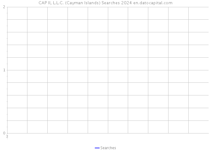 CAP II, L.L.C. (Cayman Islands) Searches 2024 