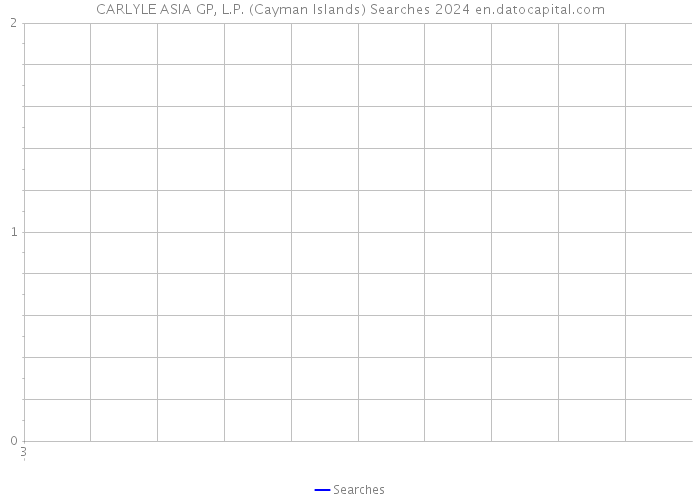 CARLYLE ASIA GP, L.P. (Cayman Islands) Searches 2024 