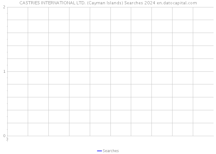 CASTRIES INTERNATIONAL LTD. (Cayman Islands) Searches 2024 