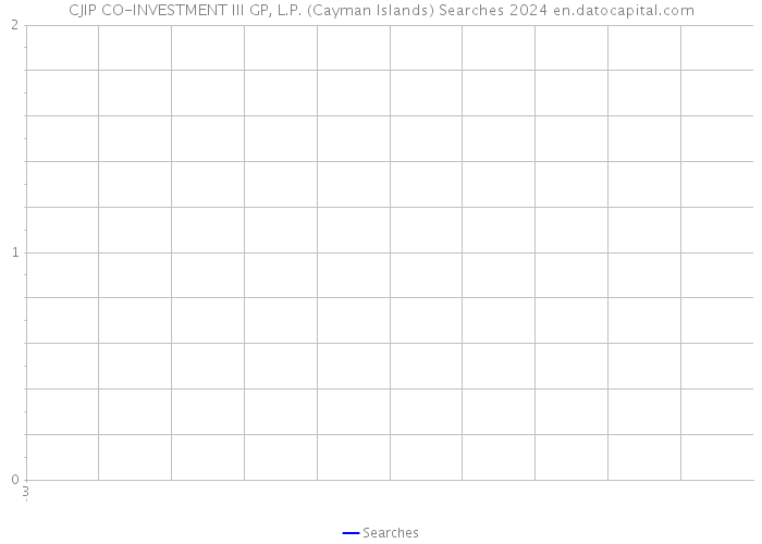 CJIP CO-INVESTMENT III GP, L.P. (Cayman Islands) Searches 2024 