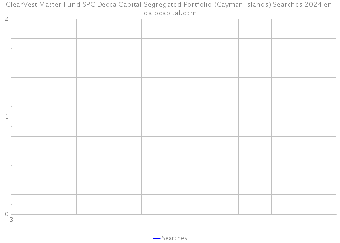ClearVest Master Fund SPC Decca Capital Segregated Portfolio (Cayman Islands) Searches 2024 