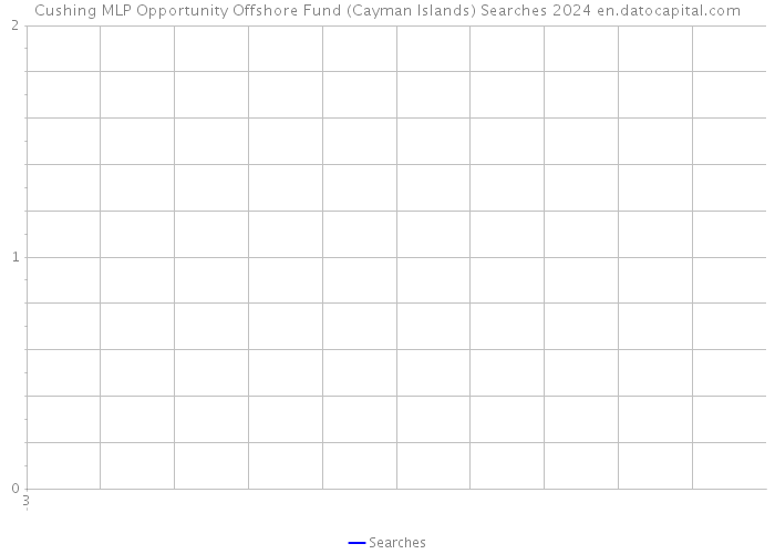 Cushing MLP Opportunity Offshore Fund (Cayman Islands) Searches 2024 