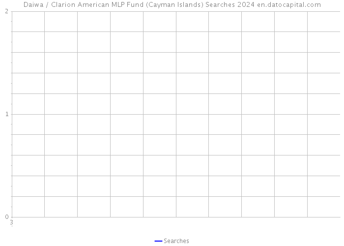Daiwa / Clarion American MLP Fund (Cayman Islands) Searches 2024 