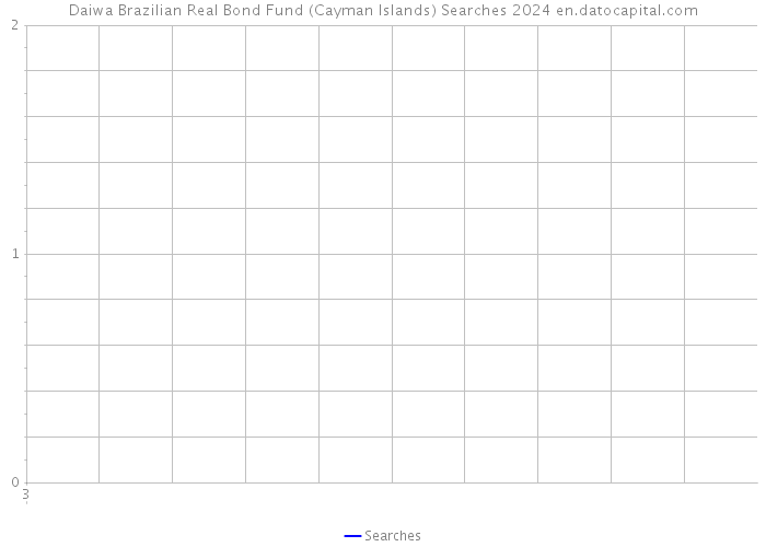 Daiwa Brazilian Real Bond Fund (Cayman Islands) Searches 2024 