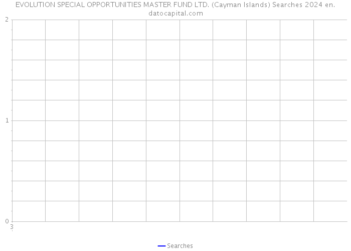 EVOLUTION SPECIAL OPPORTUNITIES MASTER FUND LTD. (Cayman Islands) Searches 2024 