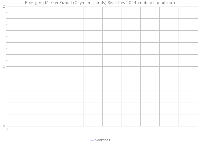 Emerging Market Fund I (Cayman Islands) Searches 2024 