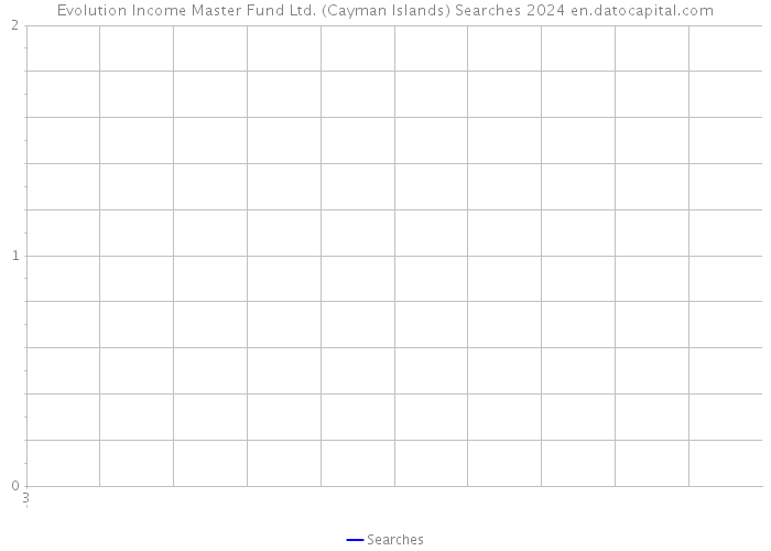 Evolution Income Master Fund Ltd. (Cayman Islands) Searches 2024 