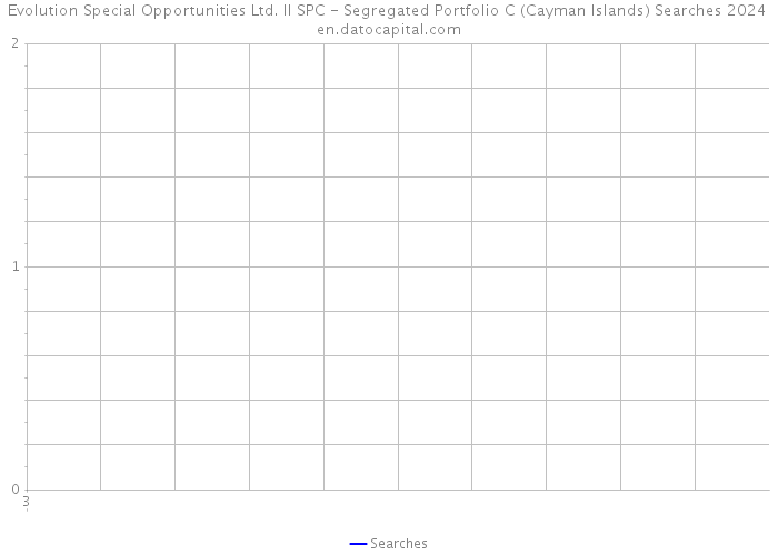 Evolution Special Opportunities Ltd. II SPC - Segregated Portfolio C (Cayman Islands) Searches 2024 