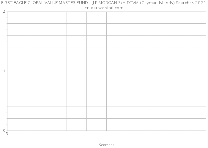 FIRST EAGLE GLOBAL VALUE MASTER FUND - J P MORGAN S/A DTVM (Cayman Islands) Searches 2024 