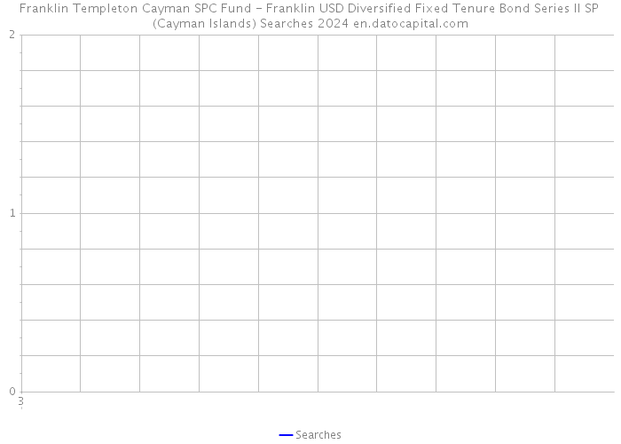 Franklin Templeton Cayman SPC Fund - Franklin USD Diversified Fixed Tenure Bond Series II SP (Cayman Islands) Searches 2024 