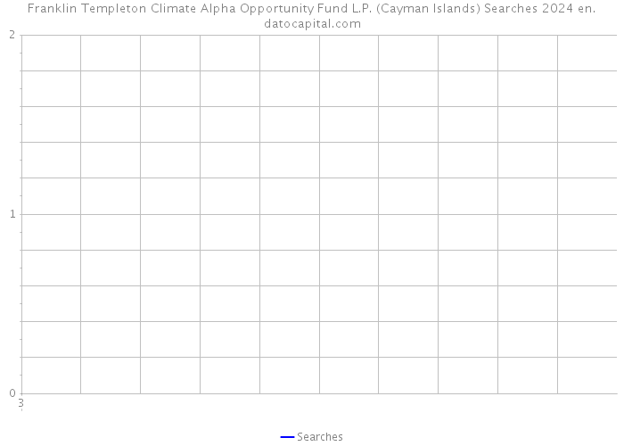 Franklin Templeton Climate Alpha Opportunity Fund L.P. (Cayman Islands) Searches 2024 