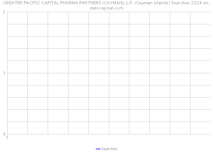 GREATER PACIFIC CAPITAL PHARMA PARTNERS (CAYMAN), L.P. (Cayman Islands) Searches 2024 