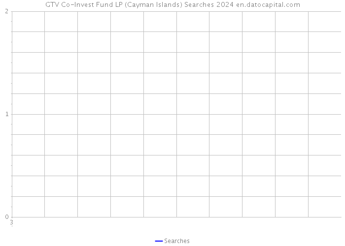 GTV Co-Invest Fund LP (Cayman Islands) Searches 2024 