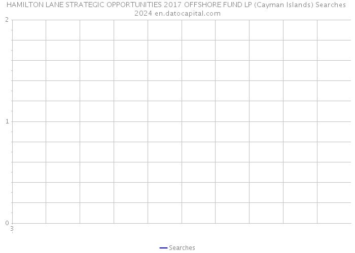 HAMILTON LANE STRATEGIC OPPORTUNITIES 2017 OFFSHORE FUND LP (Cayman Islands) Searches 2024 
