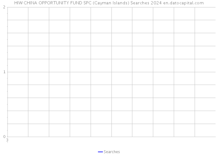 HIW CHINA OPPORTUNITY FUND SPC (Cayman Islands) Searches 2024 