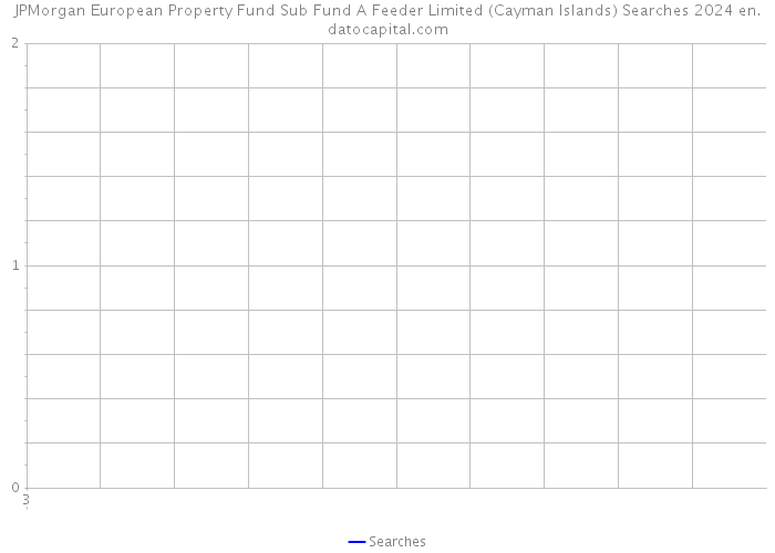 JPMorgan European Property Fund Sub Fund A Feeder Limited (Cayman Islands) Searches 2024 