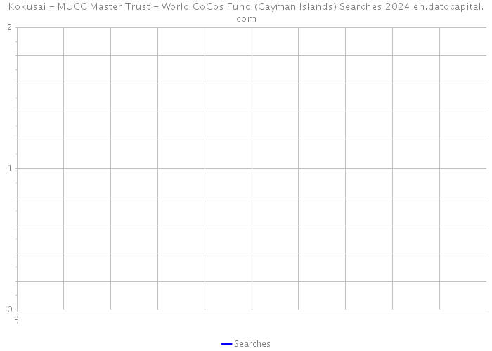 Kokusai - MUGC Master Trust - World CoCos Fund (Cayman Islands) Searches 2024 