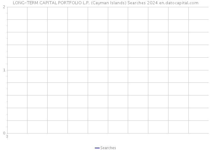 LONG-TERM CAPITAL PORTFOLIO L.P. (Cayman Islands) Searches 2024 