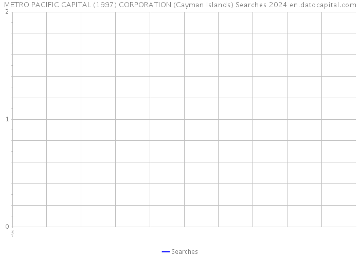 METRO PACIFIC CAPITAL (1997) CORPORATION (Cayman Islands) Searches 2024 