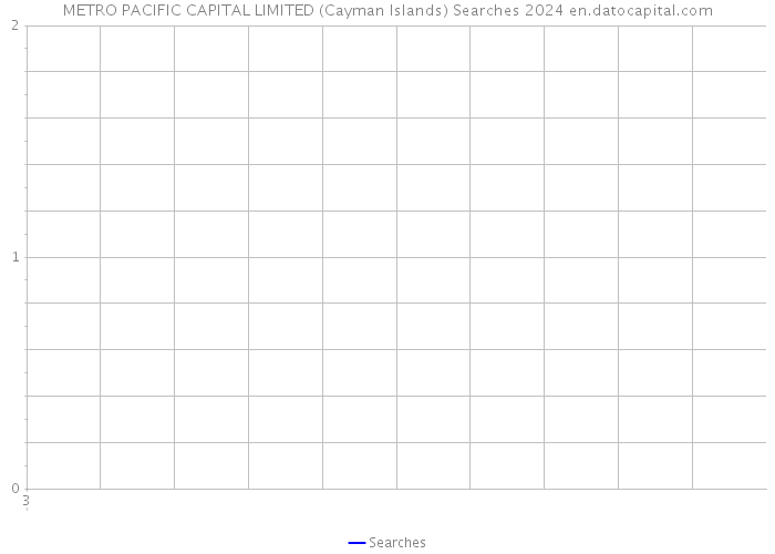METRO PACIFIC CAPITAL LIMITED (Cayman Islands) Searches 2024 